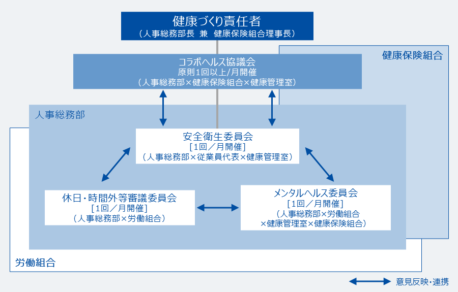 健康経営組織体制図