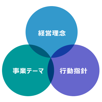 企業理念体系図「経営理念」「事業テーマ」「行動指針」