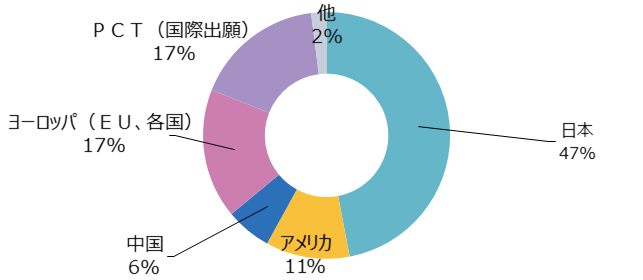 各国に出願した特許の国別状況