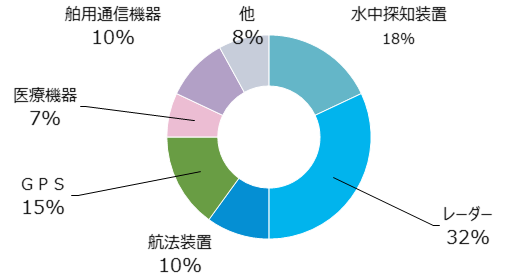 日本特許の技術分野別状況