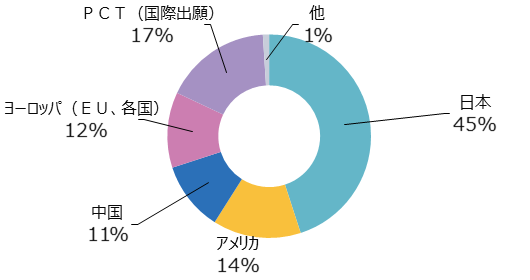 各国に出願した特許の国別状況