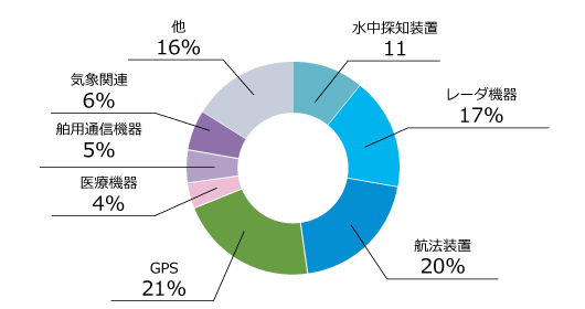 日本に出願した特許の技術分野別状況