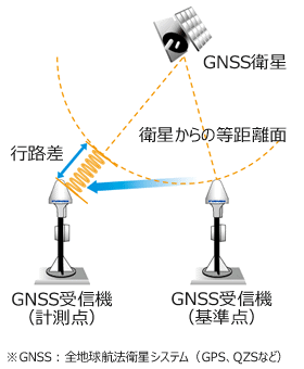 地盤変位観測システム　仕組み　イメージ