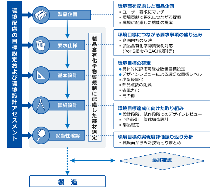 環境配慮設計　イメージ