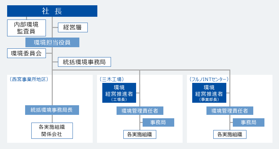 環境組織　イメージ