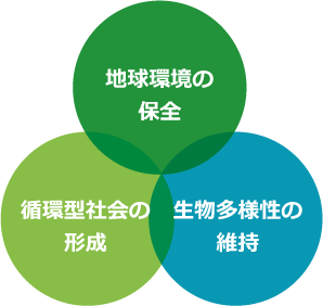 環境理念 イメージ