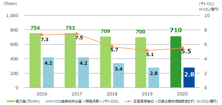 消費電力、CO2排出量と原単位の推移グラフ