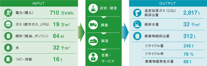 環境負荷の全体像