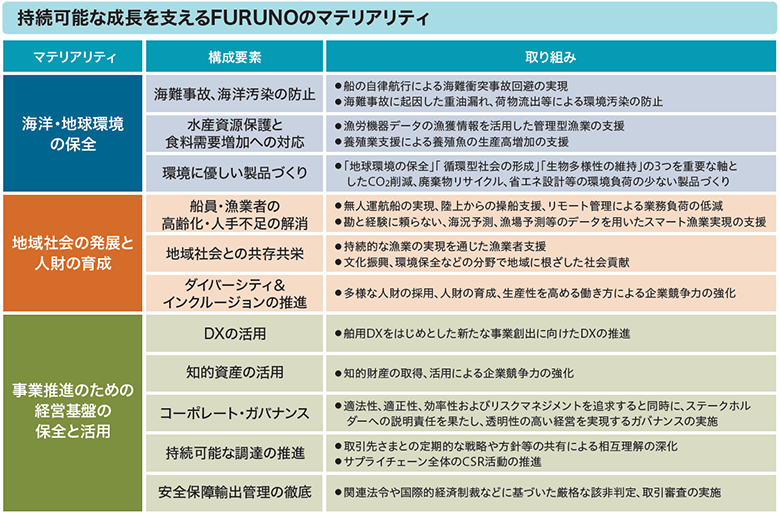 持続可能な成長を支えるFURUNOのマテリアリティ