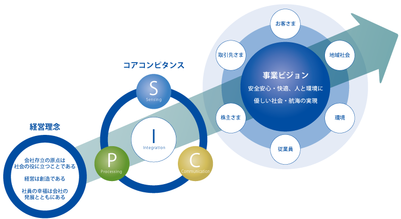 経営理念から事業ビジョンへ　イメージ