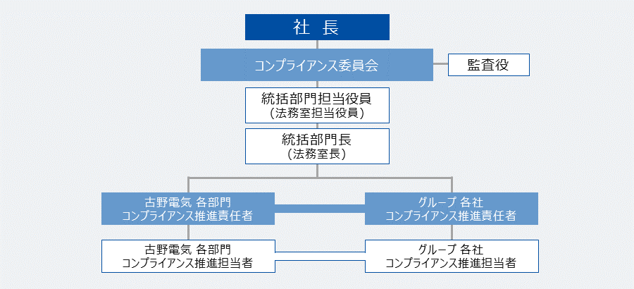 コンプライアンス推進体制 イメージ