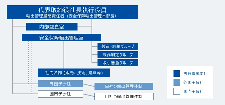 輸出管理体制