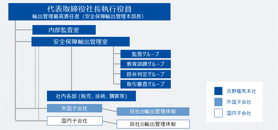 輸出管理体制