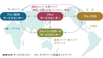Image of the Global Service System