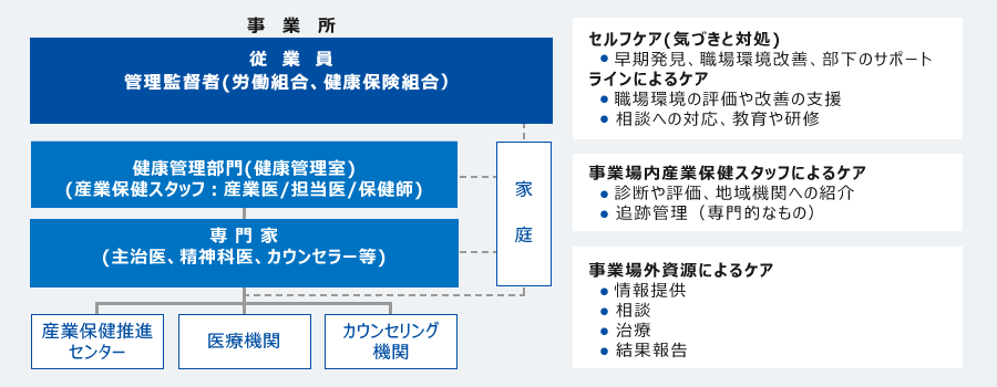 メンタルヘルスケア体制