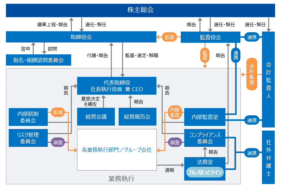 コーポレート・ガバナンス体制図