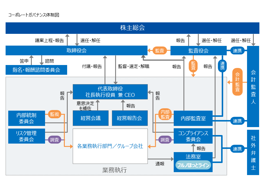 コーポレート・ガバナンス体制図