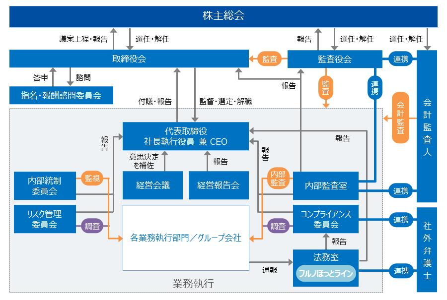 コーポレート・ガバナンス体制図