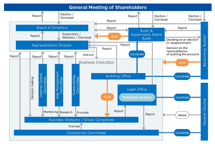 FURUNO ELECTRIC CO., LTD. Governance Structure