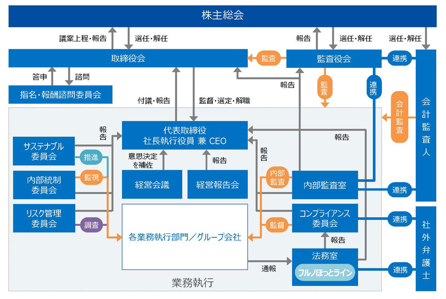 コーポレート・ガバナンス体制図
