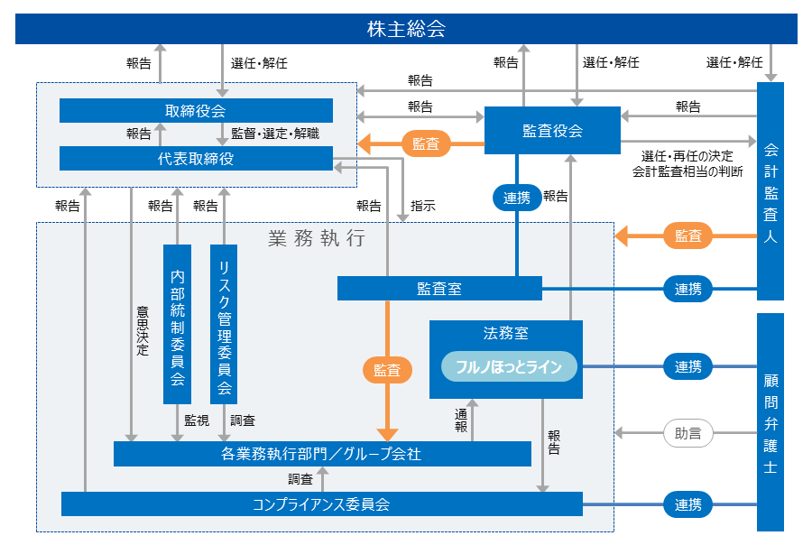 コーポレート・ガバナンス体制図