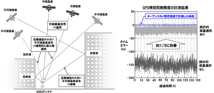 開発した衛星選択アルゴリズムの動作と計測結果イメージ