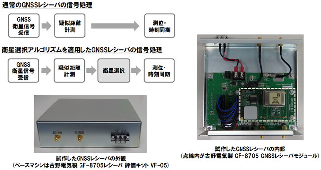 古野電気製、GF-8705GNSSレシーバおよびGF-8705GNSSレシーバモジュールを使った試作機のイメージ