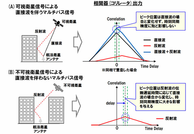 マルチパス信号が時刻同期精度に及ぼす影響イメージ