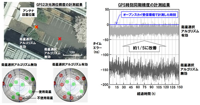 GNSSレシーバ試作機の性能評価結果イメージ