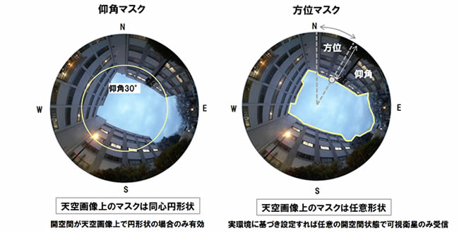 方位マスク機能イメージ