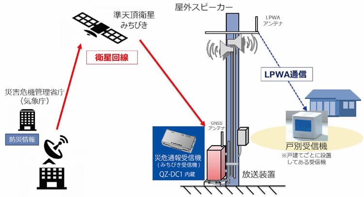 「準天頂衛星　みちびき」を活用した防災情報伝達システムのイメージ