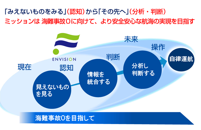 「見えないものを見る」（認知）から「その先へ」（分析・判断）。ミッションは海難事故0に向けて、より安全安心な航海の実現を目指す