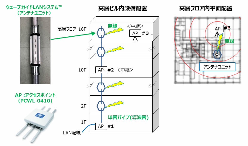 新たに開発した通信システムのイメージ