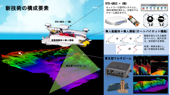 新技術のシステム構成