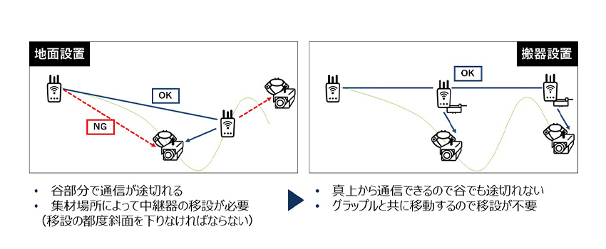 地面設置・谷部分で通信が途切れる・集材場所によって中継器の移設が必要（移設の都度斜面を下りなければならない） 搬器設置・真上から通信できるので谷でも途切れない・グラップルと共に移動するので移設が不要