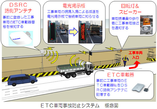 ETC車両事故防止システム（1）の概念図