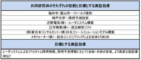 共同研究体8者のそれぞれの役割と目標とする実証効果イメージ
