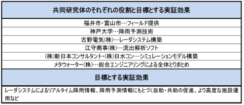 共同研究体８者のそれぞれの役割と目標とする実証効果イメージ