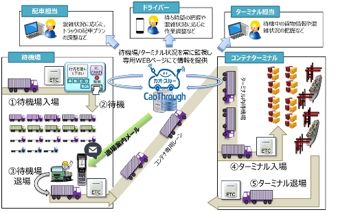 東京港大井コンテナ埠頭での運用イメージ