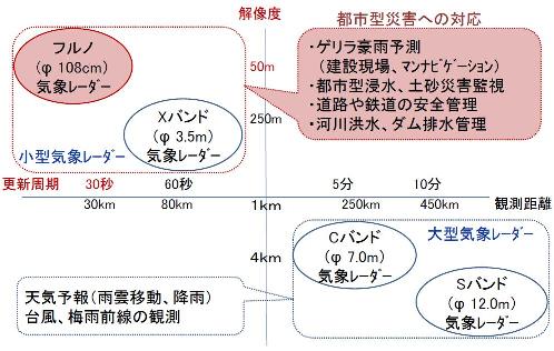 ▲従来型の気象レーダーとの違いのイメージ