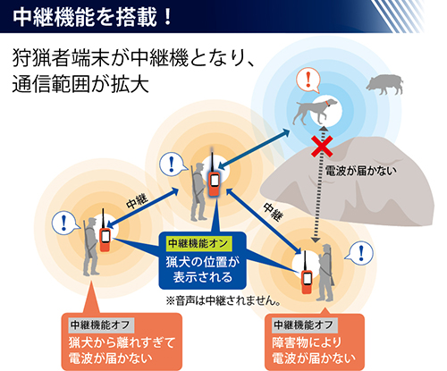 狩猟者端末の中継機能の概念図