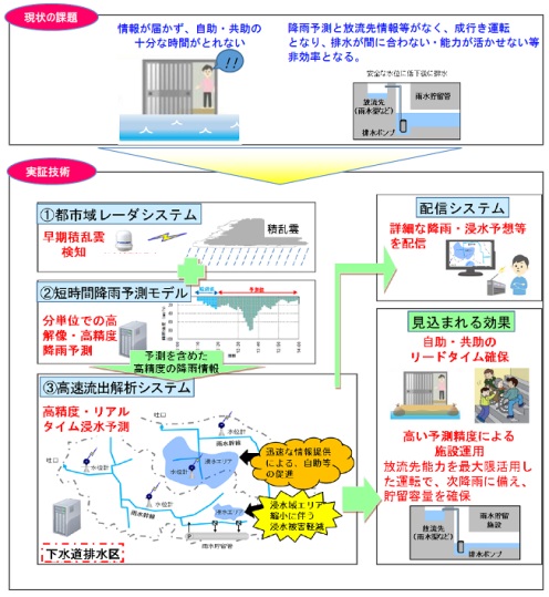 実証技術の概要と見込まれる効果イメージ