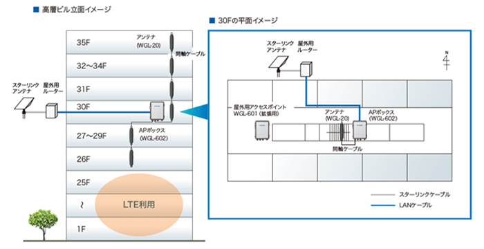 超高層ビル現場の躯体工事段階からスターリンクを導入【DX】