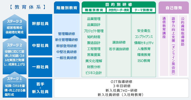 人材育成のしくみ　イメージ