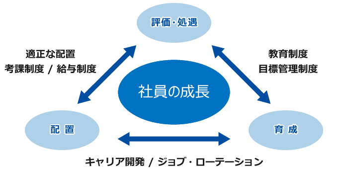 人材育成のしくみ　イメージ