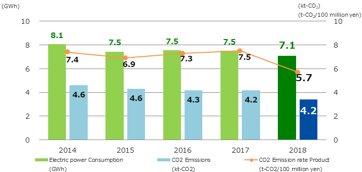 Electricity consumption, CO2 emission per intensity rate Graph