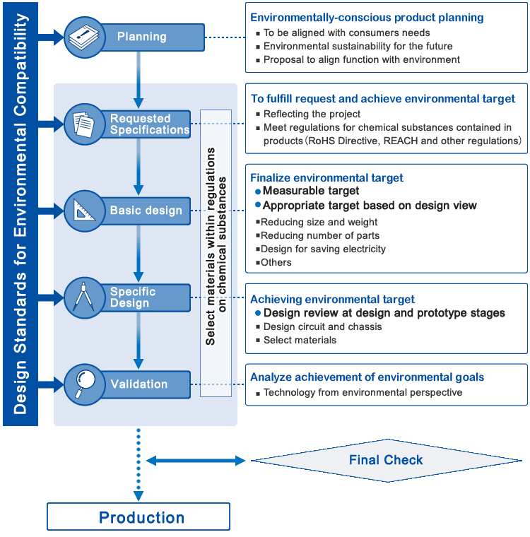 Environmental planning Flow