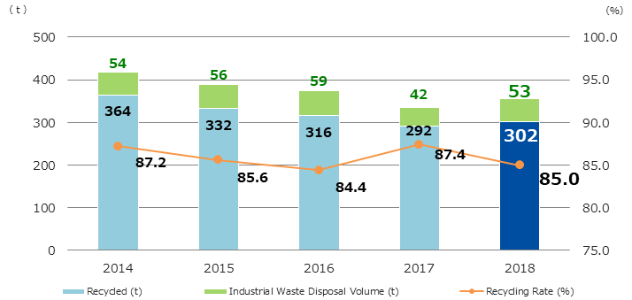 Change in Waste output and recycling rate Graph