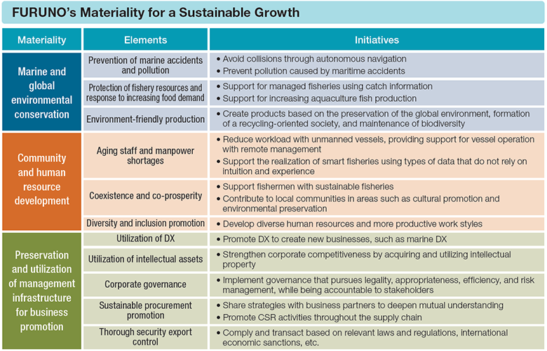 FURUNO’s Materiality for a Sustainable Growth