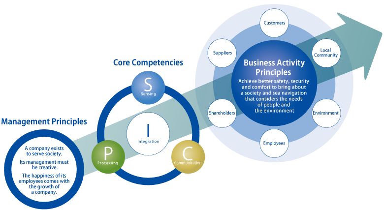 Framework & Business Activity Principles images